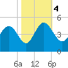 Brickyard Ferry tide chart for Saturday, November 4, 2023