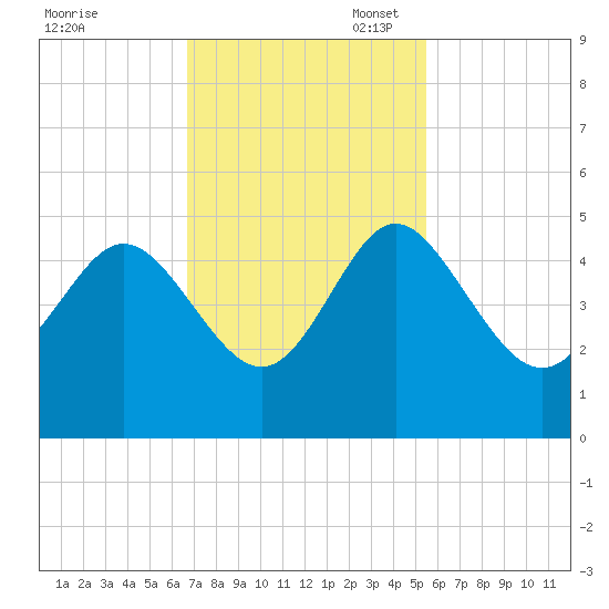 Brickyard Ferry tide chart for Monday, November 6, 2023