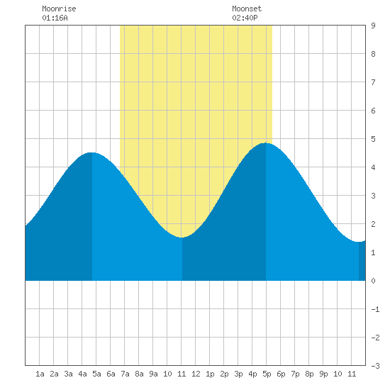 Brickyard Ferry tide chart for Tuesday, November 7, 2023