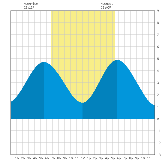 Brickyard Ferry tide chart for Wednesday, November 8, 2023