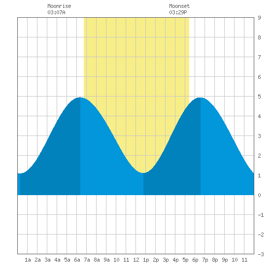 Brickyard Ferry tide chart for Thursday, November 9, 2023
