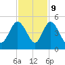 Brickyard Ferry tide chart for Thursday, November 9, 2023