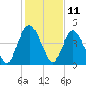 Brickyard Ferry tide chart for Monday, December 11, 2023