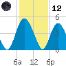 Brickyard Ferry tide chart for Tuesday, December 12, 2023