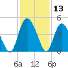 Brickyard Ferry tide chart for Wednesday, December 13, 2023