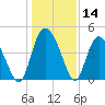 Brickyard Ferry tide chart for Thursday, December 14, 2023