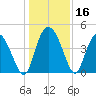 Brickyard Ferry tide chart for Saturday, December 16, 2023