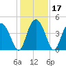 Brickyard Ferry tide chart for Sunday, December 17, 2023