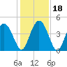 Brickyard Ferry tide chart for Monday, December 18, 2023