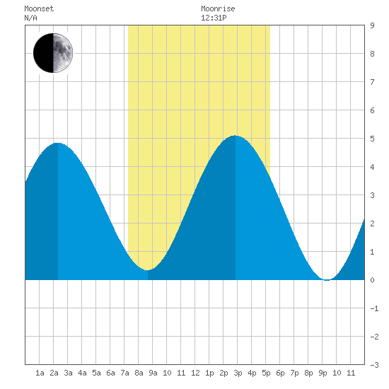 Brickyard Ferry tide chart for Tuesday, December 19, 2023