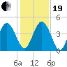Brickyard Ferry tide chart for Tuesday, December 19, 2023