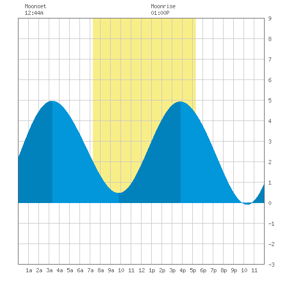 Brickyard Ferry tide chart for Wednesday, December 20, 2023