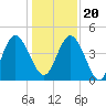 Brickyard Ferry tide chart for Wednesday, December 20, 2023