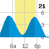 Brickyard Ferry tide chart for Thursday, December 21, 2023