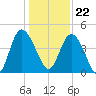 Brickyard Ferry tide chart for Friday, December 22, 2023