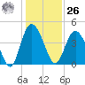 Brickyard Ferry tide chart for Tuesday, December 26, 2023