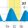 Brickyard Ferry tide chart for Wednesday, December 27, 2023