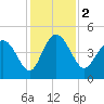 Brickyard Ferry tide chart for Saturday, December 2, 2023