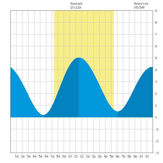 Brickyard Ferry tide chart for Saturday, December 30, 2023