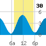 Brickyard Ferry tide chart for Saturday, December 30, 2023