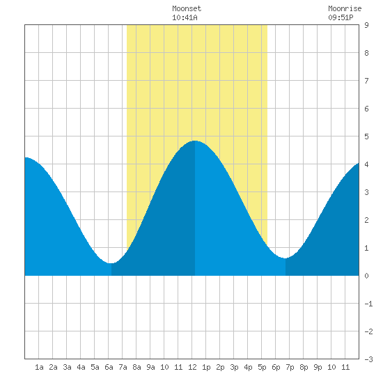 Brickyard Ferry tide chart for Sunday, December 31, 2023