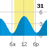 Brickyard Ferry tide chart for Sunday, December 31, 2023