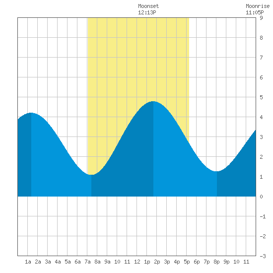 Brickyard Ferry tide chart for Sunday, December 3, 2023