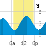 Brickyard Ferry tide chart for Sunday, December 3, 2023