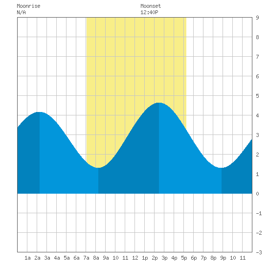 Brickyard Ferry tide chart for Monday, December 4, 2023