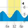 Brickyard Ferry tide chart for Monday, December 4, 2023