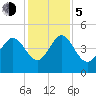 Brickyard Ferry tide chart for Tuesday, December 5, 2023