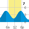 Brickyard Ferry tide chart for Thursday, December 7, 2023