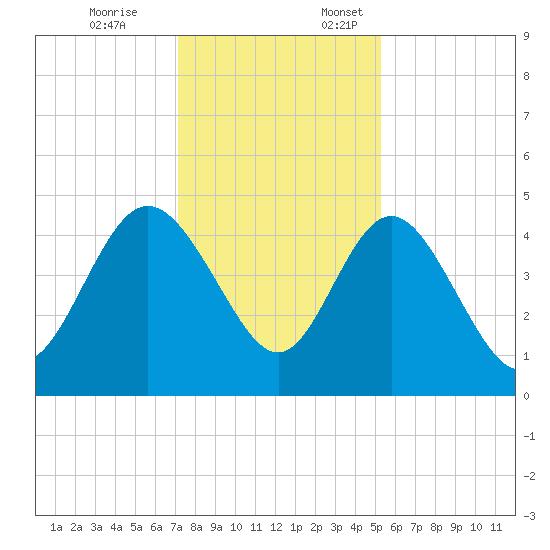 Brickyard Ferry tide chart for Friday, December 8, 2023