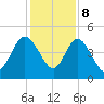 Brickyard Ferry tide chart for Friday, December 8, 2023