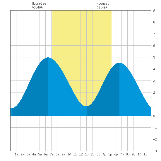 Brickyard Ferry tide chart for Saturday, December 9, 2023
