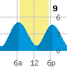 Brickyard Ferry tide chart for Saturday, December 9, 2023
