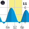 Brickyard Ferry tide chart for Thursday, January 11, 2024