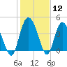 Brickyard Ferry tide chart for Friday, January 12, 2024