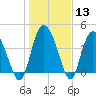 Brickyard Ferry tide chart for Saturday, January 13, 2024