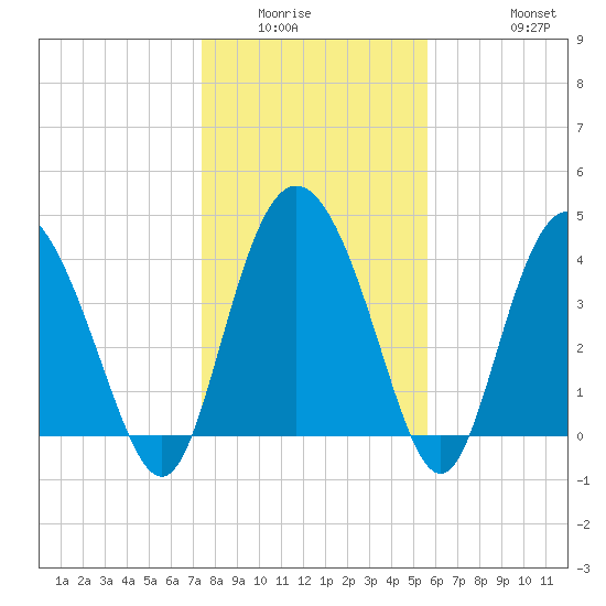 Brickyard Ferry tide chart for Sunday, January 14, 2024