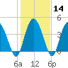 Brickyard Ferry tide chart for Sunday, January 14, 2024