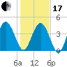 Brickyard Ferry tide chart for Wednesday, January 17, 2024