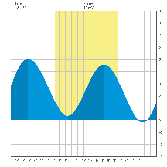 Brickyard Ferry tide chart for Thursday, January 18, 2024