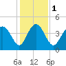 Brickyard Ferry tide chart for Monday, January 1, 2024