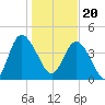 Brickyard Ferry tide chart for Saturday, January 20, 2024