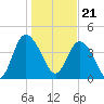 Brickyard Ferry tide chart for Sunday, January 21, 2024