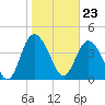 Brickyard Ferry tide chart for Tuesday, January 23, 2024