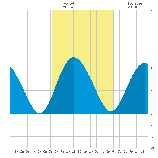Brickyard Ferry tide chart for Sunday, January 28, 2024