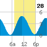 Brickyard Ferry tide chart for Sunday, January 28, 2024