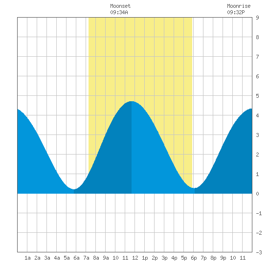 Brickyard Ferry tide chart for Monday, January 29, 2024